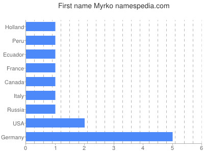 Given name Myrko