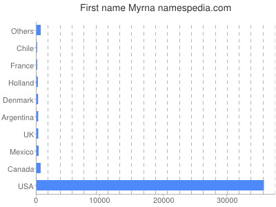 Given name Myrna
