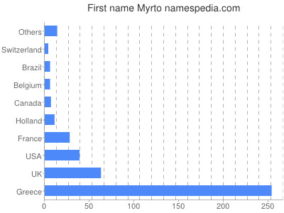 Given name Myrto