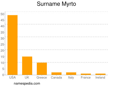 Surname Myrto