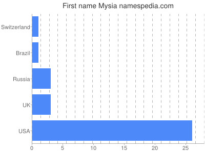 Given name Mysia