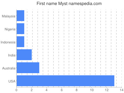 Given name Myst