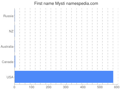 Given name Mysti