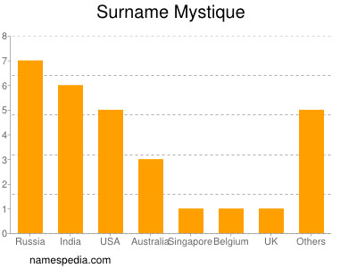 Surname Mystique