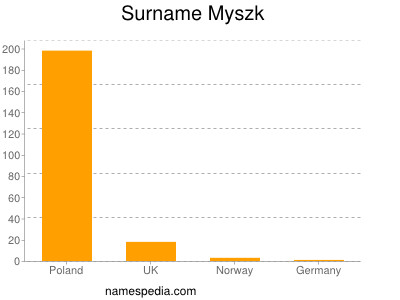 Surname Myszk