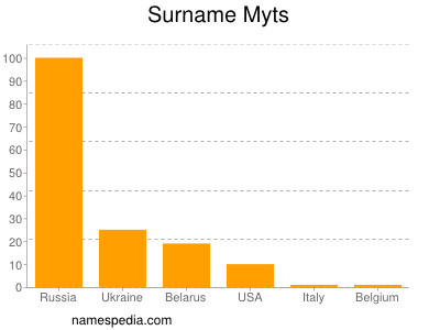 Surname Myts