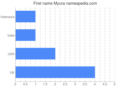 Given name Myura