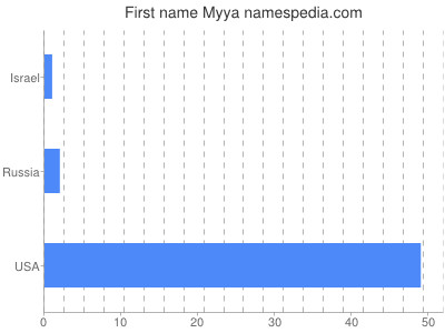 Given name Myya
