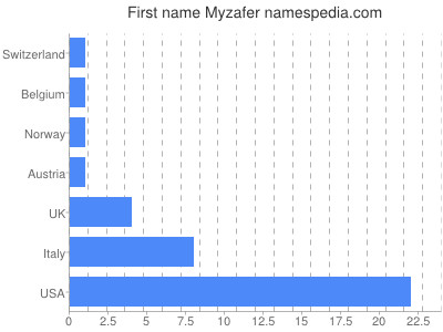 Given name Myzafer
