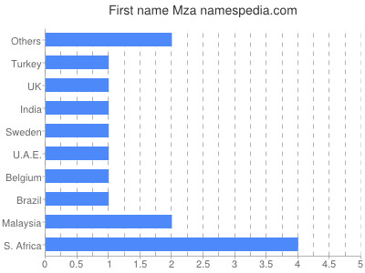 Given name Mza