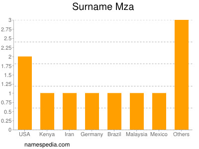 Surname Mza