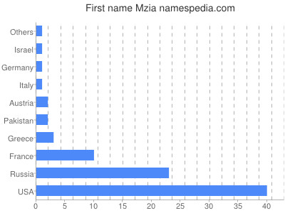 Given name Mzia