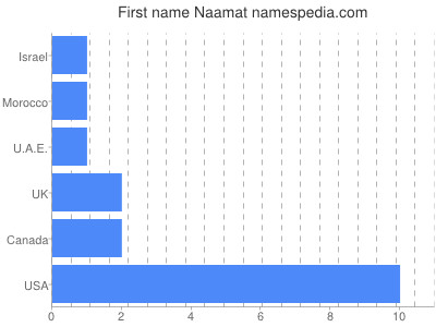Given name Naamat