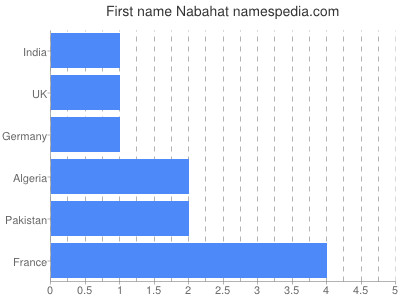 Given name Nabahat
