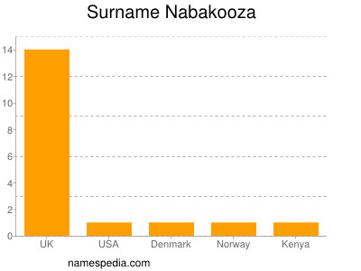 Surname Nabakooza