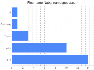 Given name Nabal