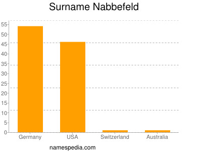 Surname Nabbefeld