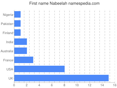 Given name Nabeelah