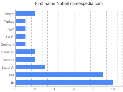 Given name Nabeil