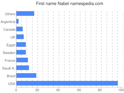 Given name Nabel
