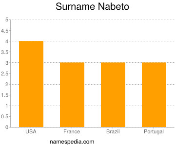 Surname Nabeto