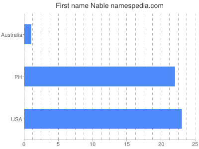 Given name Nable
