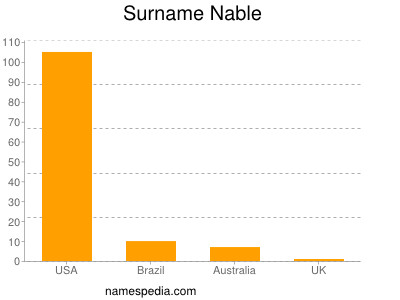 Surname Nable