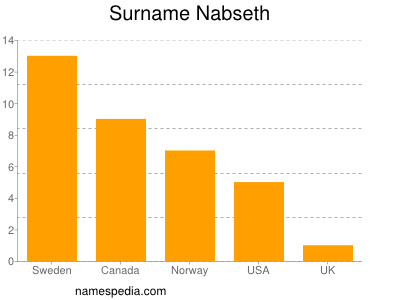 Surname Nabseth