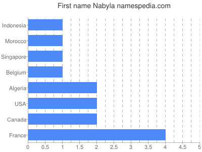 Given name Nabyla