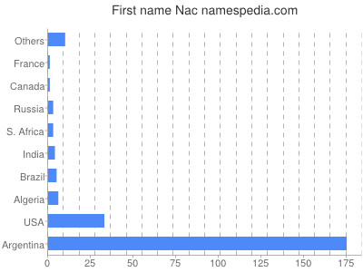 Given name Nac