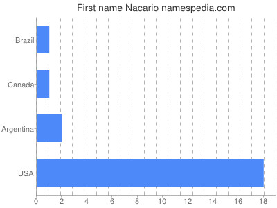 Given name Nacario