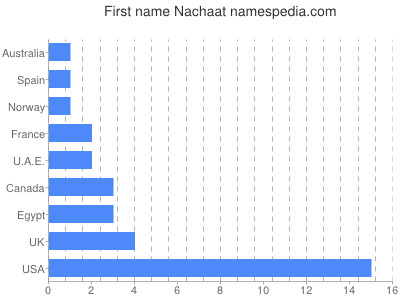 Given name Nachaat