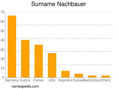 Surname Nachbauer