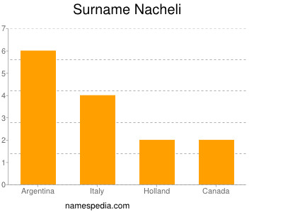 Surname Nacheli