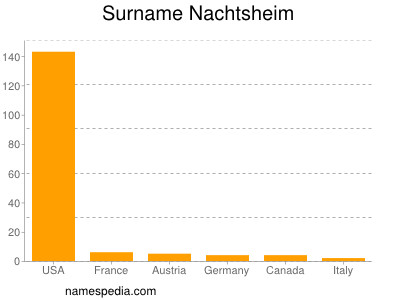 Surname Nachtsheim