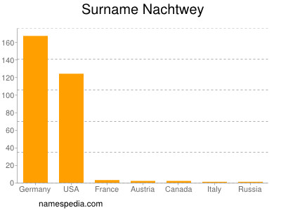 Surname Nachtwey
