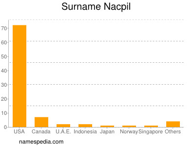Surname Nacpil