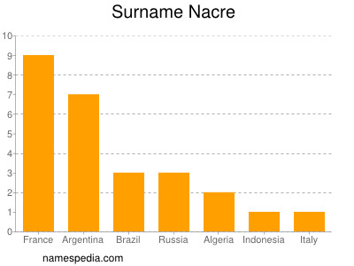 Surname Nacre