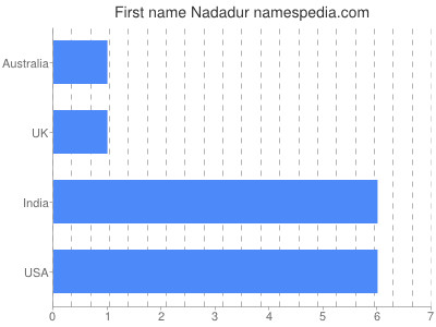 Given name Nadadur