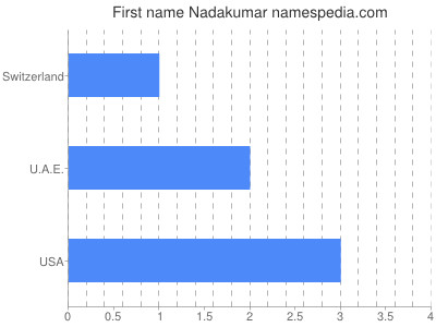 Given name Nadakumar