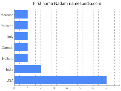 Given name Nadam