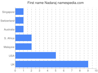 Given name Nadaraj