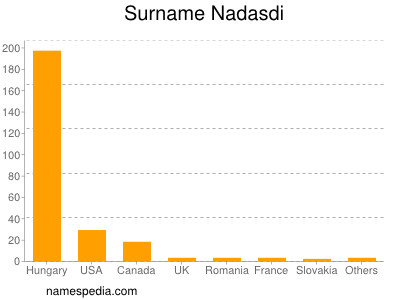 Surname Nadasdi