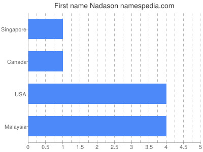 Given name Nadason