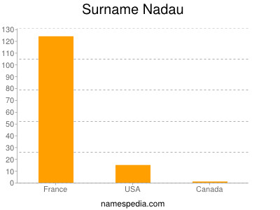 Surname Nadau