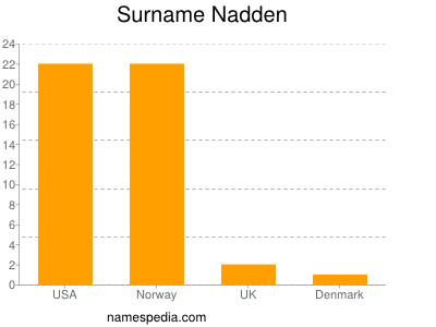 Surname Nadden