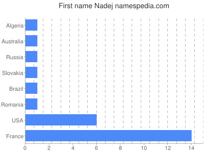 Given name Nadej