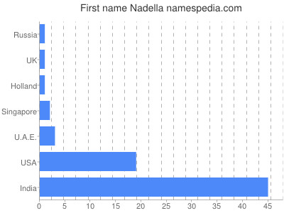 Given name Nadella