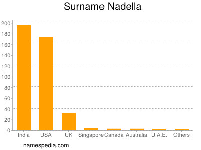 Surname Nadella