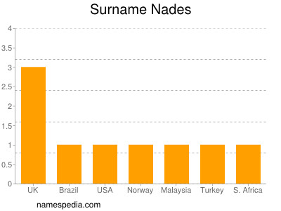 Surname Nades
